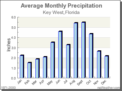 Average Rainfall for Key West, Florida